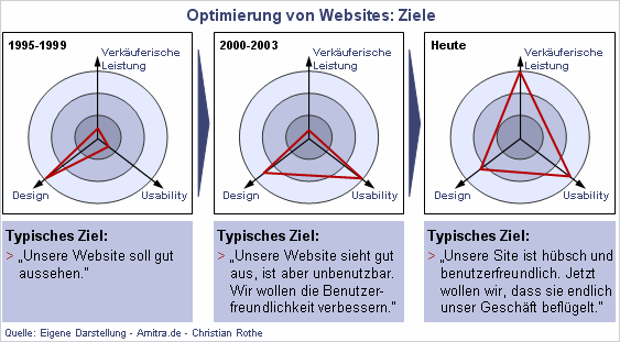 Dimensionen der Website-Optimierung