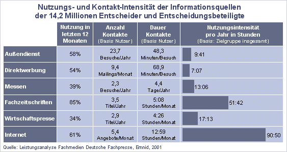 Nutzungsdauer von Informationsquellen durch professionelle Entscheidern und Entscheidungsbeteiligten (insgesamt 14,2 Millionen Menschen in Deutschland)